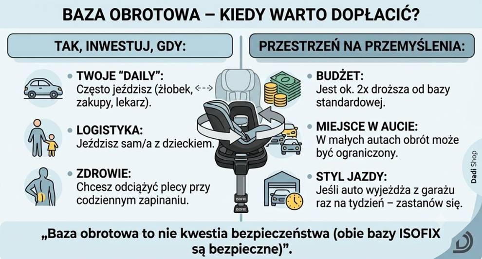 Infografika porównująca argumenty za i przeciw zakupowi bazy obrotowej do fotelika samochodowego.